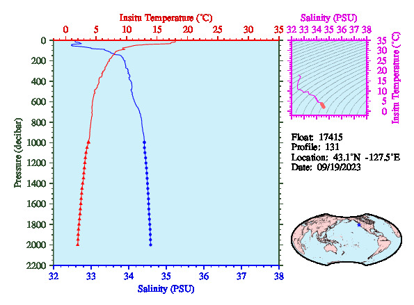 A figure with multiple plots showing the most recent data collected by this float.  One large plot shows all ocean properties measured for this profile as a function of pressure, one small plot shows temperature as a function of salinity for this profile, and a small map shows the location of this profile in the world.