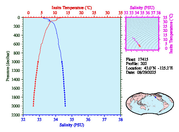 A figure with multiple plots showing the most recent data collected by this float.  One large plot shows all ocean properties measured for this profile as a function of pressure, one small plot shows temperature as a function of salinity for this profile, and a small map shows the location of this profile in the world.