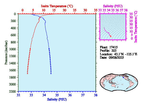A figure with multiple plots showing the most recent data collected by this float.  One large plot shows all ocean properties measured for this profile as a function of pressure, one small plot shows temperature as a function of salinity for this profile, and a small map shows the location of this profile in the world.