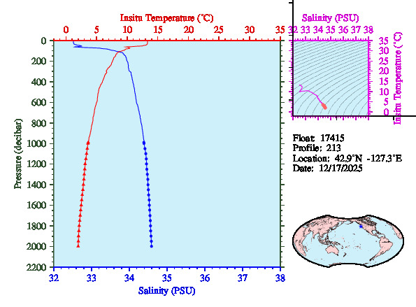 A figure with multiple plots showing the most recent data collected by this float.  One large plot shows all ocean properties measured for this profile as a function of pressure, one small plot shows temperature as a function of salinity for this profile, and a small map shows the location of this profile in the world.