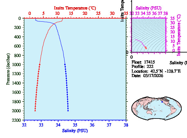 A figure with multiple plots showing the most recent data collected by this float.  One large plot shows all ocean properties measured for this profile as a function of pressure, one small plot shows temperature as a function of salinity for this profile, and a small map shows the location of this profile in the world.