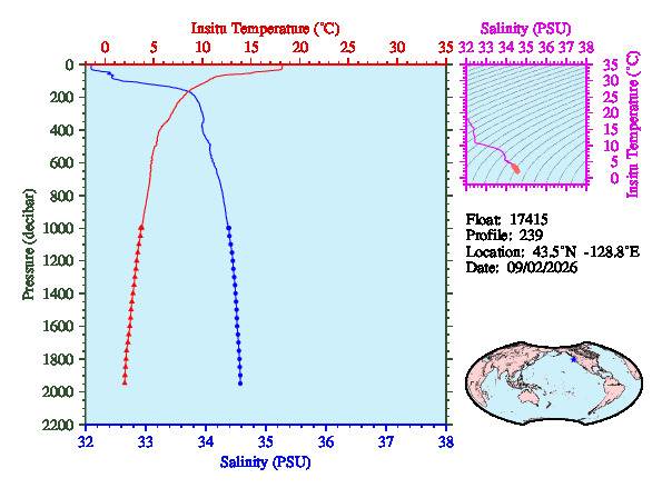A figure with multiple plots showing the most recent data collected by this float.  One large plot shows all ocean properties measured for this profile as a function of pressure, one small plot shows temperature as a function of salinity for this profile, and a small map shows the location of this profile in the world.