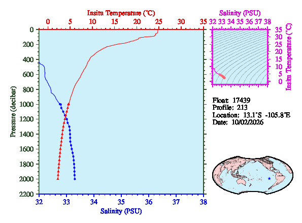 A figure with multiple plots showing the most recent data collected by this float.  One large plot shows all ocean properties measured for this profile as a function of pressure, one small plot shows temperature as a function of salinity for this profile, and a small map shows the location of this profile in the world.