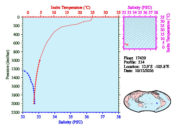 A figure with multiple plots showing the most recent data collected by this float.  One large plot shows all ocean properties measured for this profile as a function of pressure, one small plot shows temperature as a function of salinity for this profile, and a small map shows the location of this profile in the world.