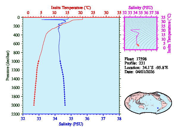 A figure with multiple plots showing the most recent data collected by this float.  One large plot shows all ocean properties measured for this profile as a function of pressure, one small plot shows temperature as a function of salinity for this profile, and a small map shows the location of this profile in the world.