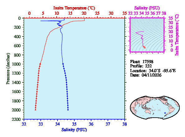 A figure with multiple plots showing the most recent data collected by this float.  One large plot shows all ocean properties measured for this profile as a function of pressure, one small plot shows temperature as a function of salinity for this profile, and a small map shows the location of this profile in the world.