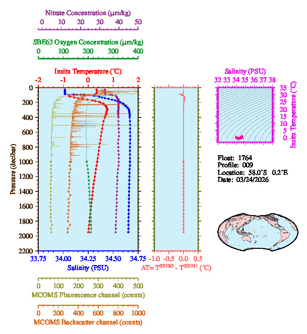 A figure with multiple plots showing the most recent data collected by this float.  One large plot shows all ocean properties measured for this profile as a function of pressure, one small plot shows temperature as a function of salinity for this profile, and a small map shows the location of this profile in the world.