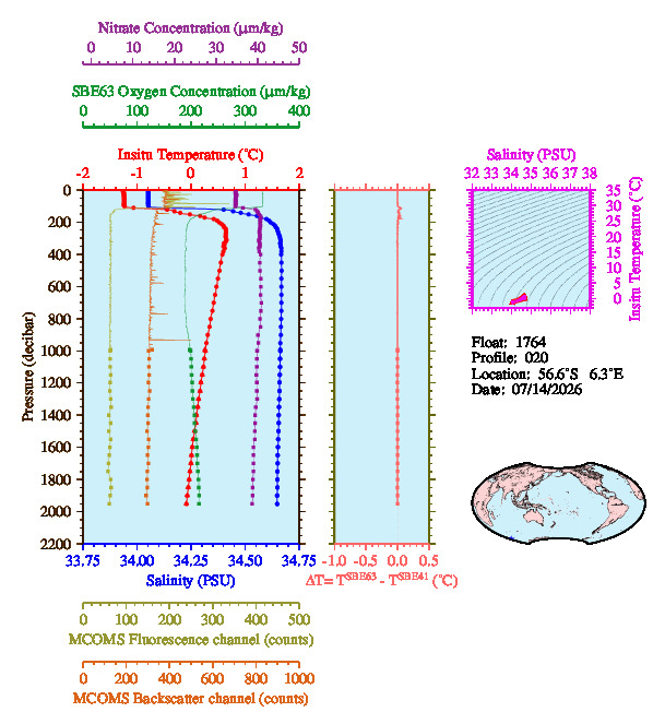 A figure with multiple plots showing the most recent data collected by this float.  One large plot shows all ocean properties measured for this profile as a function of pressure, one small plot shows temperature as a function of salinity for this profile, and a small map shows the location of this profile in the world.