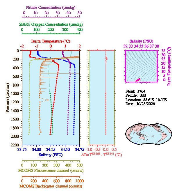 A figure with multiple plots showing the most recent data collected by this float.  One large plot shows all ocean properties measured for this profile as a function of pressure, one small plot shows temperature as a function of salinity for this profile, and a small map shows the location of this profile in the world.
