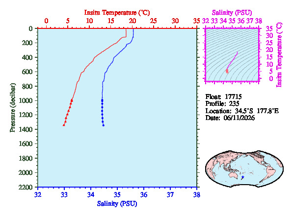 A figure with multiple plots showing the most recent data collected by this float.  One large plot shows all ocean properties measured for this profile as a function of pressure, one small plot shows temperature as a function of salinity for this profile, and a small map shows the location of this profile in the world.