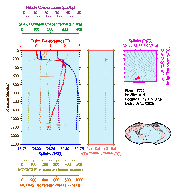 A figure with multiple plots showing the most recent data collected by this float.  One large plot shows all ocean properties measured for this profile as a function of pressure, one small plot shows temperature as a function of salinity for this profile, and a small map shows the location of this profile in the world.