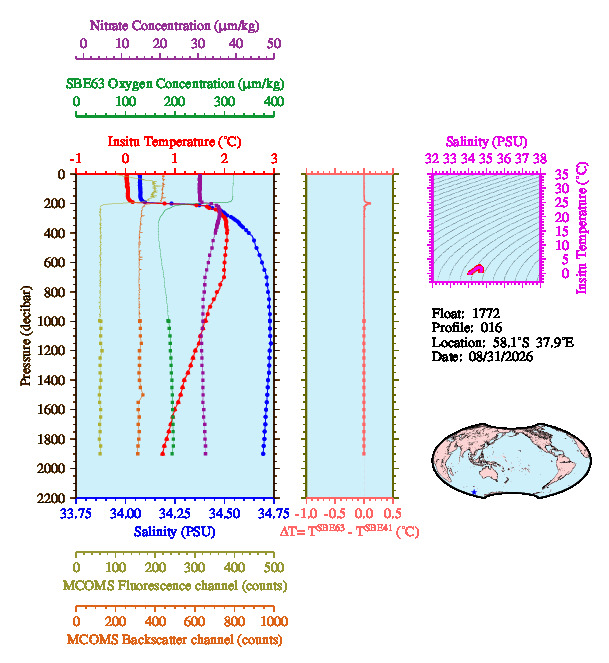 A figure with multiple plots showing the most recent data collected by this float.  One large plot shows all ocean properties measured for this profile as a function of pressure, one small plot shows temperature as a function of salinity for this profile, and a small map shows the location of this profile in the world.