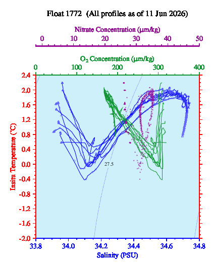 A plot of temperature as a function of salinity for all profiles measured by this float.