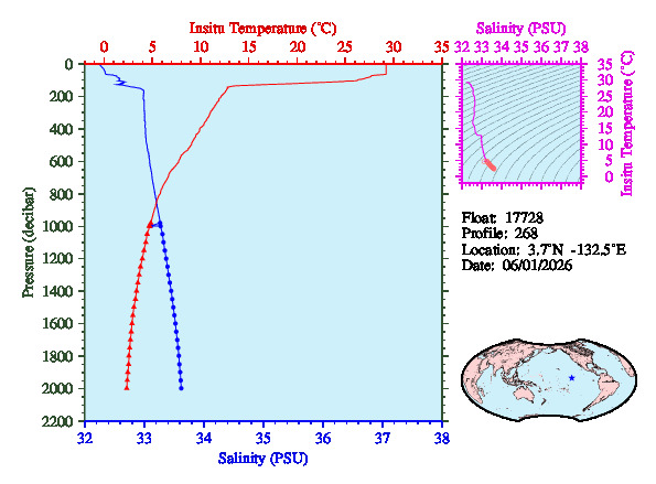 A figure with multiple plots showing the most recent data collected by this float.  One large plot shows all ocean properties measured for this profile as a function of pressure, one small plot shows temperature as a function of salinity for this profile, and a small map shows the location of this profile in the world.