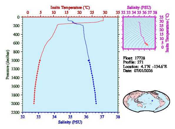 A figure with multiple plots showing the most recent data collected by this float.  One large plot shows all ocean properties measured for this profile as a function of pressure, one small plot shows temperature as a function of salinity for this profile, and a small map shows the location of this profile in the world.