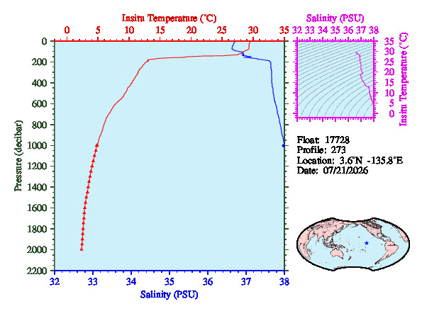 A figure with multiple plots showing the most recent data collected by this float.  One large plot shows all ocean properties measured for this profile as a function of pressure, one small plot shows temperature as a function of salinity for this profile, and a small map shows the location of this profile in the world.
