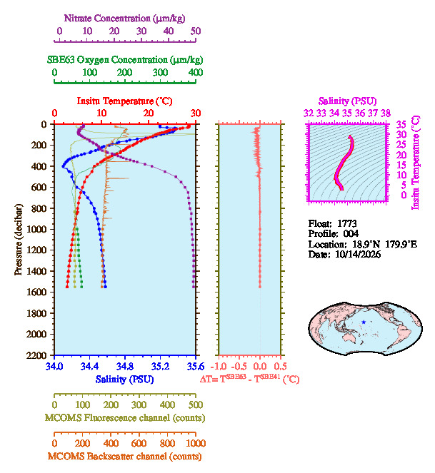 A figure with multiple plots showing the most recent data collected by this float.  One large plot shows all ocean properties measured for this profile as a function of pressure, one small plot shows temperature as a function of salinity for this profile, and a small map shows the location of this profile in the world.