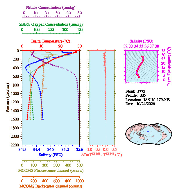 A figure with multiple plots showing the most recent data collected by this float.  One large plot shows all ocean properties measured for this profile as a function of pressure, one small plot shows temperature as a function of salinity for this profile, and a small map shows the location of this profile in the world.