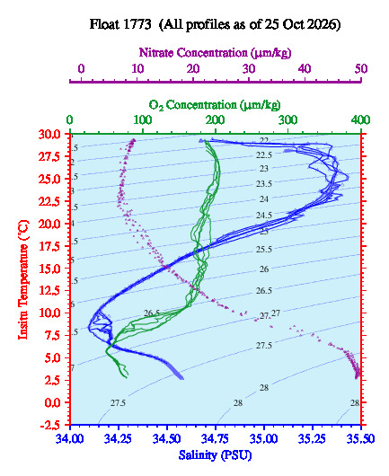 A plot of temperature as a function of salinity for all profiles measured by this float.