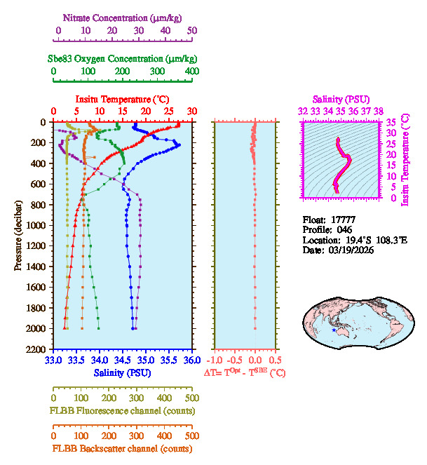 A figure with multiple plots showing the most recent data collected by this float.  One large plot shows all ocean properties measured for this profile as a function of pressure, one small plot shows temperature as a function of salinity for this profile, and a small map shows the location of this profile in the world.