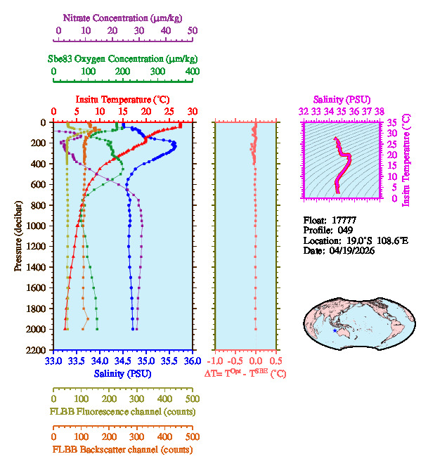 A figure with multiple plots showing the most recent data collected by this float.  One large plot shows all ocean properties measured for this profile as a function of pressure, one small plot shows temperature as a function of salinity for this profile, and a small map shows the location of this profile in the world.