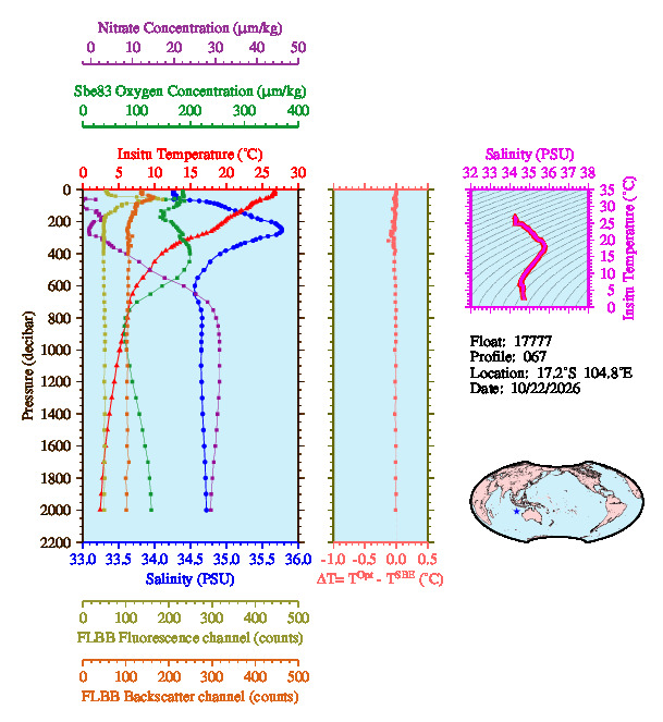 A figure with multiple plots showing the most recent data collected by this float.  One large plot shows all ocean properties measured for this profile as a function of pressure, one small plot shows temperature as a function of salinity for this profile, and a small map shows the location of this profile in the world.