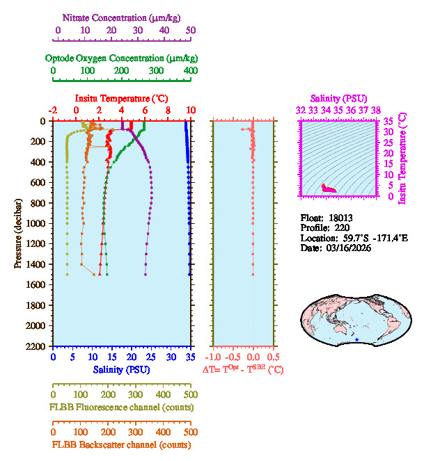 A figure with multiple plots showing the most recent data collected by this float.  One large plot shows all ocean properties measured for this profile as a function of pressure, one small plot shows temperature as a function of salinity for this profile, and a small map shows the location of this profile in the world.