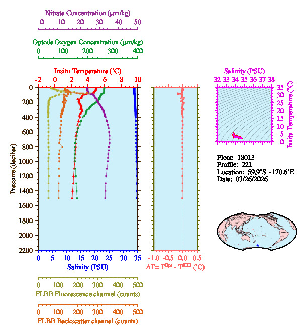 A figure with multiple plots showing the most recent data collected by this float.  One large plot shows all ocean properties measured for this profile as a function of pressure, one small plot shows temperature as a function of salinity for this profile, and a small map shows the location of this profile in the world.