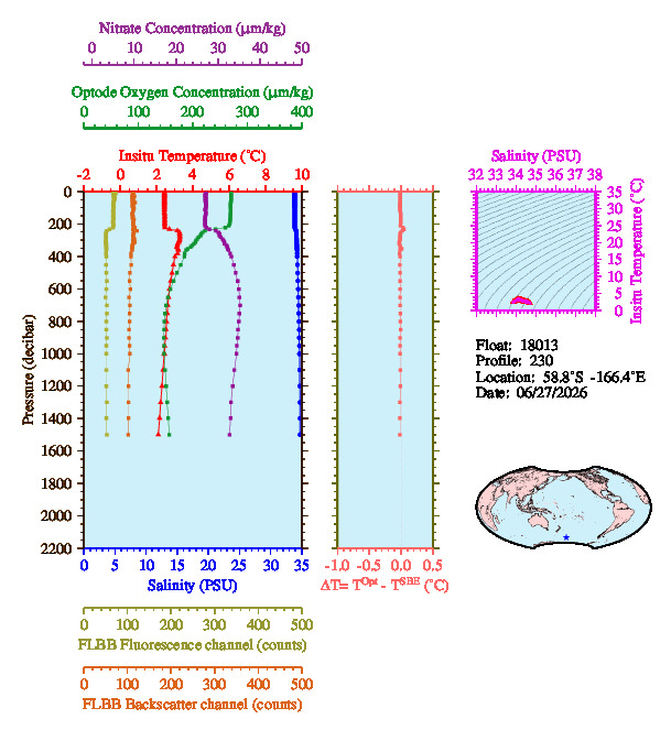 A figure with multiple plots showing the most recent data collected by this float.  One large plot shows all ocean properties measured for this profile as a function of pressure, one small plot shows temperature as a function of salinity for this profile, and a small map shows the location of this profile in the world.
