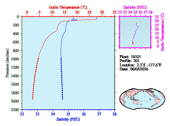 A figure with multiple plots showing the most recent data collected by this float.  One large plot shows all ocean properties measured for this profile as a function of pressure, one small plot shows temperature as a function of salinity for this profile, and a small map shows the location of this profile in the world.