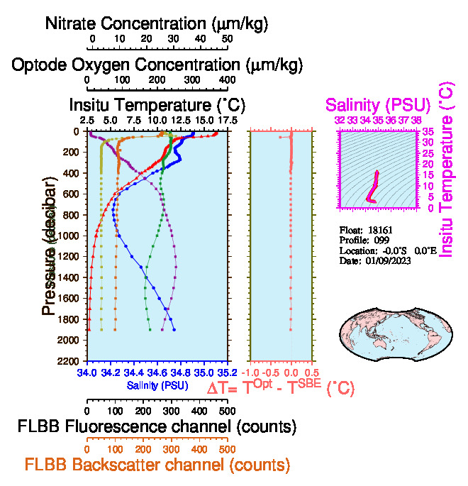 A figure with multiple plots showing the most recent data collected by this float.  One large plot shows all ocean properties measured for this profile as a function of pressure, one small plot shows temperature as a function of salinity for this profile, and a small map shows the location of this profile in the world.