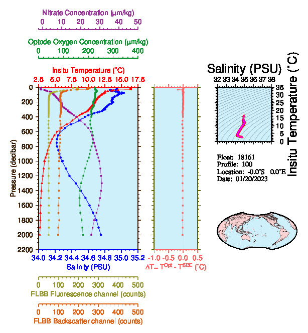 A figure with multiple plots showing the most recent data collected by this float.  One large plot shows all ocean properties measured for this profile as a function of pressure, one small plot shows temperature as a function of salinity for this profile, and a small map shows the location of this profile in the world.
