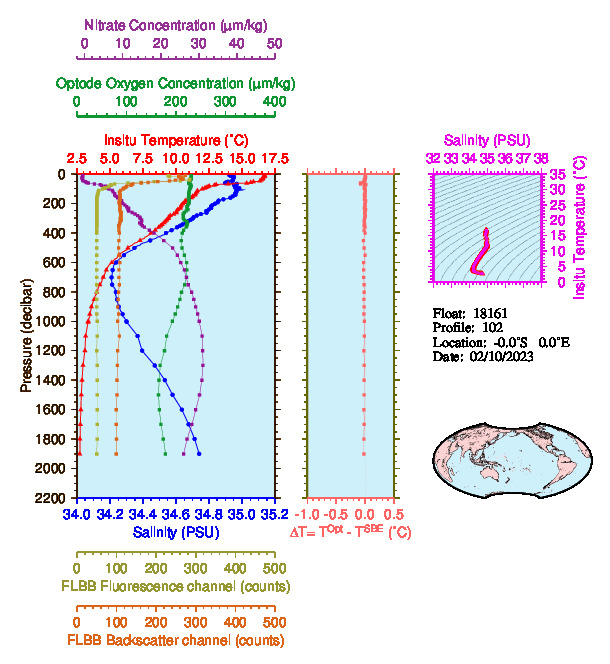 A figure with multiple plots showing the most recent data collected by this float.  One large plot shows all ocean properties measured for this profile as a function of pressure, one small plot shows temperature as a function of salinity for this profile, and a small map shows the location of this profile in the world.