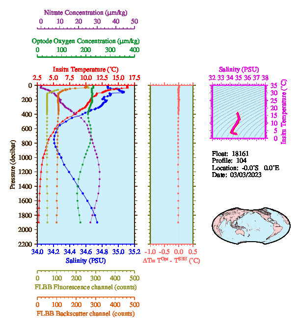 A figure with multiple plots showing the most recent data collected by this float.  One large plot shows all ocean properties measured for this profile as a function of pressure, one small plot shows temperature as a function of salinity for this profile, and a small map shows the location of this profile in the world.