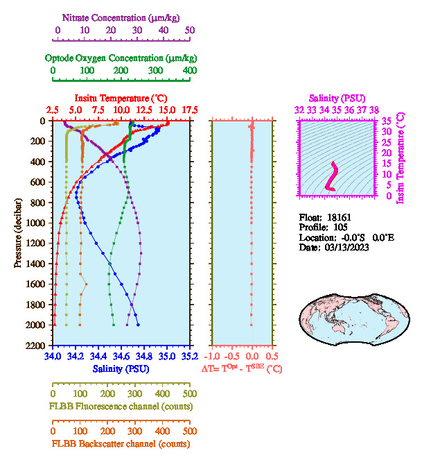 A figure with multiple plots showing the most recent data collected by this float.  One large plot shows all ocean properties measured for this profile as a function of pressure, one small plot shows temperature as a function of salinity for this profile, and a small map shows the location of this profile in the world.