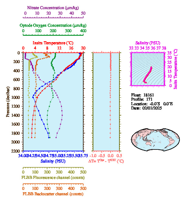 A figure with multiple plots showing the most recent data collected by this float.  One large plot shows all ocean properties measured for this profile as a function of pressure, one small plot shows temperature as a function of salinity for this profile, and a small map shows the location of this profile in the world.