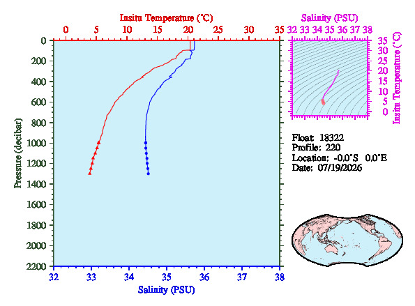 A figure with multiple plots showing the most recent data collected by this float.  One large plot shows all ocean properties measured for this profile as a function of pressure, one small plot shows temperature as a function of salinity for this profile, and a small map shows the location of this profile in the world.