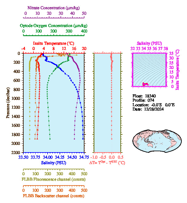 A figure with multiple plots showing the most recent data collected by this float.  One large plot shows all ocean properties measured for this profile as a function of pressure, one small plot shows temperature as a function of salinity for this profile, and a small map shows the location of this profile in the world.