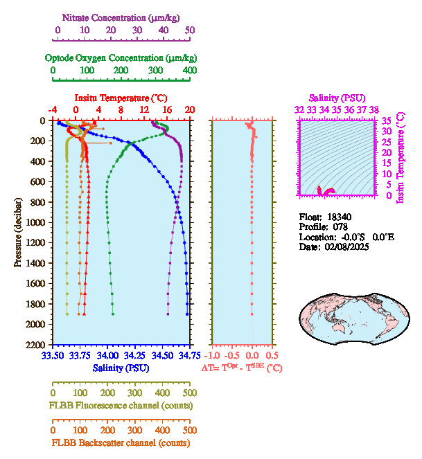 A figure with multiple plots showing the most recent data collected by this float.  One large plot shows all ocean properties measured for this profile as a function of pressure, one small plot shows temperature as a function of salinity for this profile, and a small map shows the location of this profile in the world.