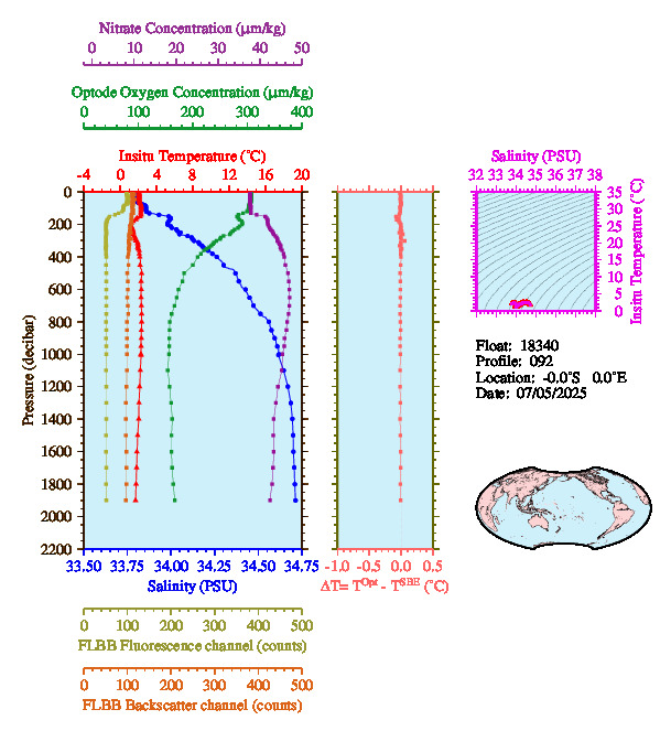 A figure with multiple plots showing the most recent data collected by this float.  One large plot shows all ocean properties measured for this profile as a function of pressure, one small plot shows temperature as a function of salinity for this profile, and a small map shows the location of this profile in the world.