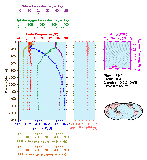 A figure with multiple plots showing the most recent data collected by this float.  One large plot shows all ocean properties measured for this profile as a function of pressure, one small plot shows temperature as a function of salinity for this profile, and a small map shows the location of this profile in the world.