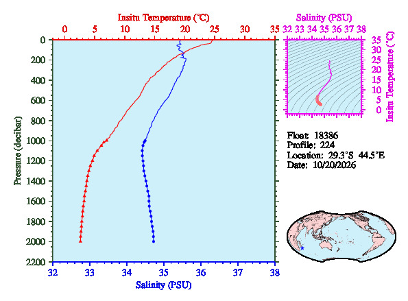 A figure with multiple plots showing the most recent data collected by this float.  One large plot shows all ocean properties measured for this profile as a function of pressure, one small plot shows temperature as a function of salinity for this profile, and a small map shows the location of this profile in the world.