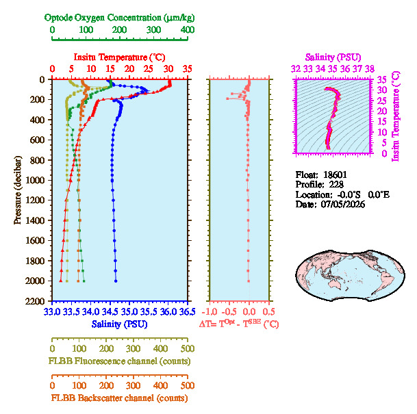 A figure with multiple plots showing the most recent data collected by this float.  One large plot shows all ocean properties measured for this profile as a function of pressure, one small plot shows temperature as a function of salinity for this profile, and a small map shows the location of this profile in the world.