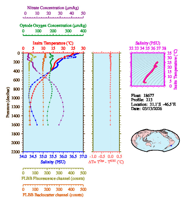 A figure with multiple plots showing the most recent data collected by this float.  One large plot shows all ocean properties measured for this profile as a function of pressure, one small plot shows temperature as a function of salinity for this profile, and a small map shows the location of this profile in the world.