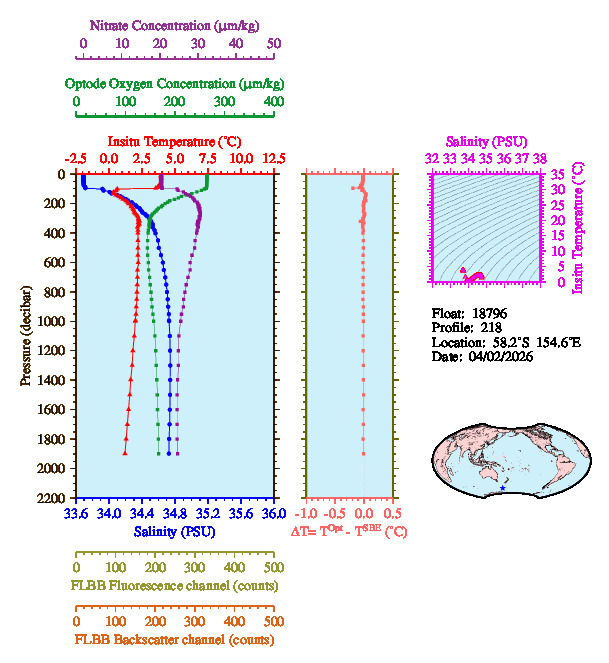 A figure with multiple plots showing the most recent data collected by this float.  One large plot shows all ocean properties measured for this profile as a function of pressure, one small plot shows temperature as a function of salinity for this profile, and a small map shows the location of this profile in the world.