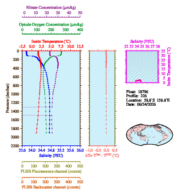 A figure with multiple plots showing the most recent data collected by this float.  One large plot shows all ocean properties measured for this profile as a function of pressure, one small plot shows temperature as a function of salinity for this profile, and a small map shows the location of this profile in the world.