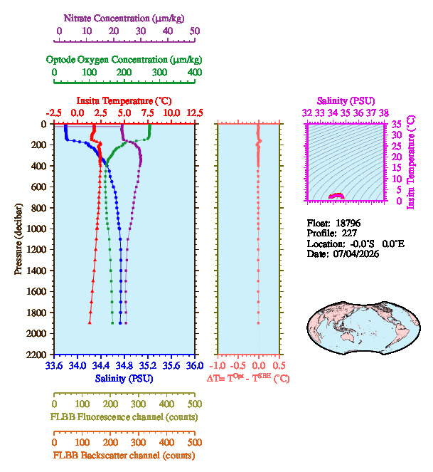 A figure with multiple plots showing the most recent data collected by this float.  One large plot shows all ocean properties measured for this profile as a function of pressure, one small plot shows temperature as a function of salinity for this profile, and a small map shows the location of this profile in the world.