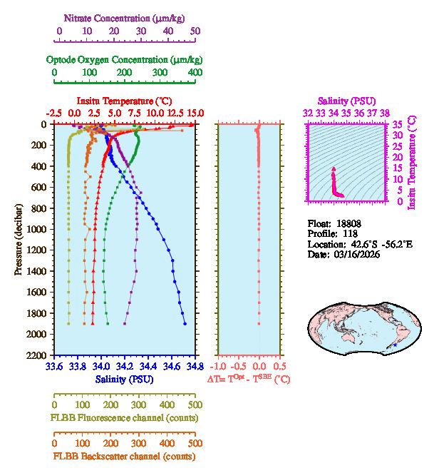 A figure with multiple plots showing the most recent data collected by this float.  One large plot shows all ocean properties measured for this profile as a function of pressure, one small plot shows temperature as a function of salinity for this profile, and a small map shows the location of this profile in the world.