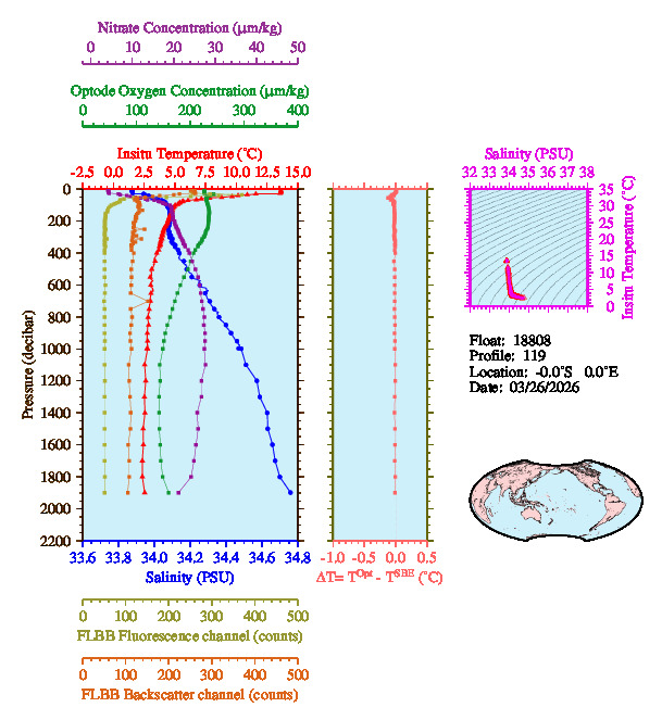 A figure with multiple plots showing the most recent data collected by this float.  One large plot shows all ocean properties measured for this profile as a function of pressure, one small plot shows temperature as a function of salinity for this profile, and a small map shows the location of this profile in the world.