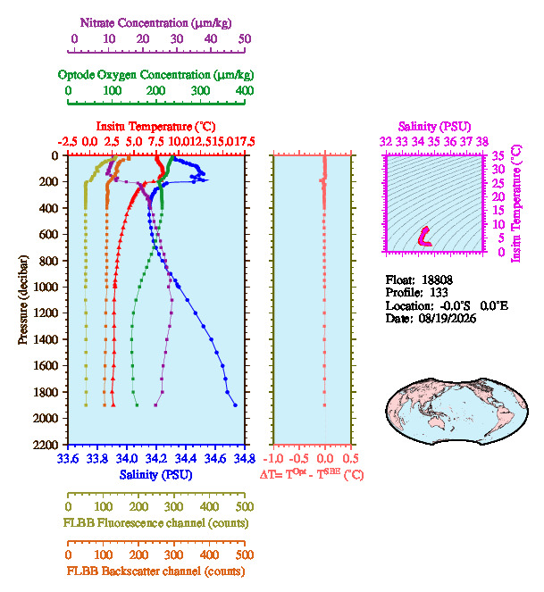 A figure with multiple plots showing the most recent data collected by this float.  One large plot shows all ocean properties measured for this profile as a function of pressure, one small plot shows temperature as a function of salinity for this profile, and a small map shows the location of this profile in the world.
